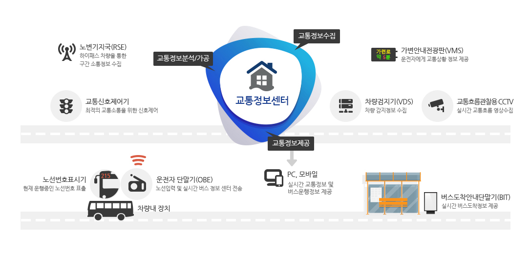 교통정보센터는 교통정보 수집, 분석/가공, 교통정보제공의 역할을 하는데, 수집은 노변기지국(RSE)이고, 정보제공은 노선번호표시기, 운전자 단말기(OBE),PC,모바일,버스도착안내단말기(BIT),가변안내전광판(VMS)이며 분석/가공은 차량검지기(VDS), 교통흐름관찰CCTV입니다.