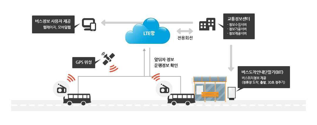 교통정보센터(정보수집서버,정보가공서버,정보제공서버)는 GPS위성과 차량단말기가 LTE망으로 보낸 앞뒤차 운행정보를 받아 버스도착안내단말기(버스위치정보제공)와 사용자(웹페이지, 모바일웹)에게 전송합니다.