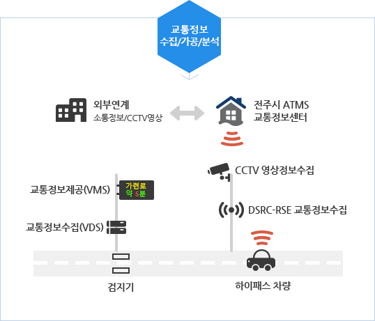 교통정보 수집/가공/분석: 전주시ATMS교통정보센터는 하이패스차량, CCTV와 DSRC-RSE, VDS,검지기, 외부연계 교통정보를 수집/가공/분석합니다.