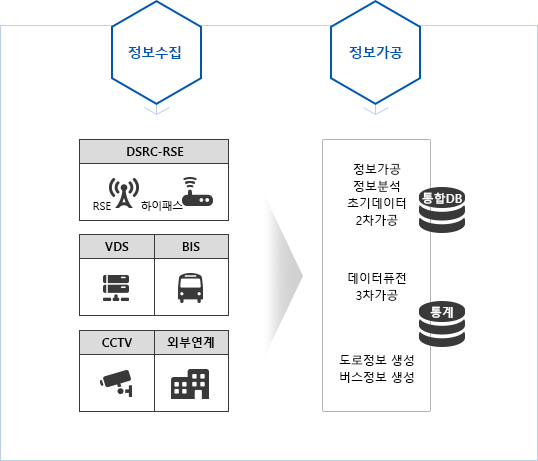 정보수집:RSE,하이패스,VDS,BIS,CCTV,외부연계, 정보가공: 정보가공정보분석 초기데이터 2차가공, 데이터퓨전 3차가공, 도로정보생성